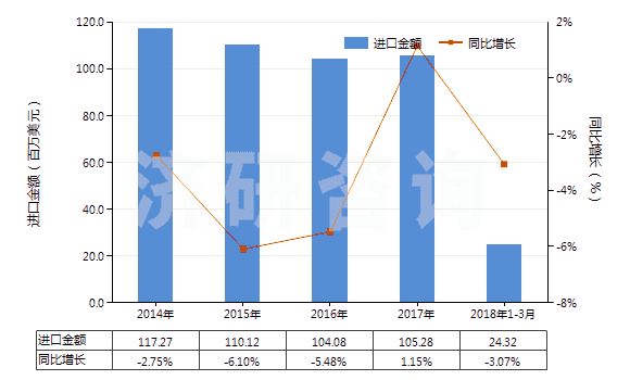 2014-2018年3月中國鐵的氧化物及氫氧化物(HS28211000)進口總額及增速統(tǒng)計